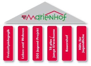 Marienhof Arbeitsfelder